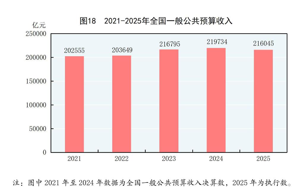 中華人民共和國2025年國民經濟和社會發展統計公報(圖22)