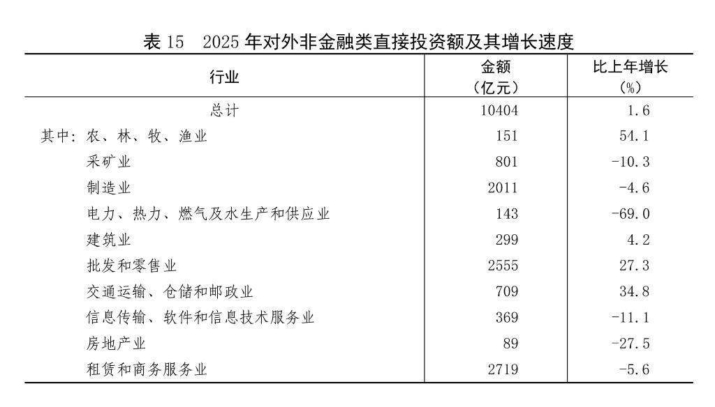 中華人民共和國2025年國民經濟和社會發展統計公報(圖21)
