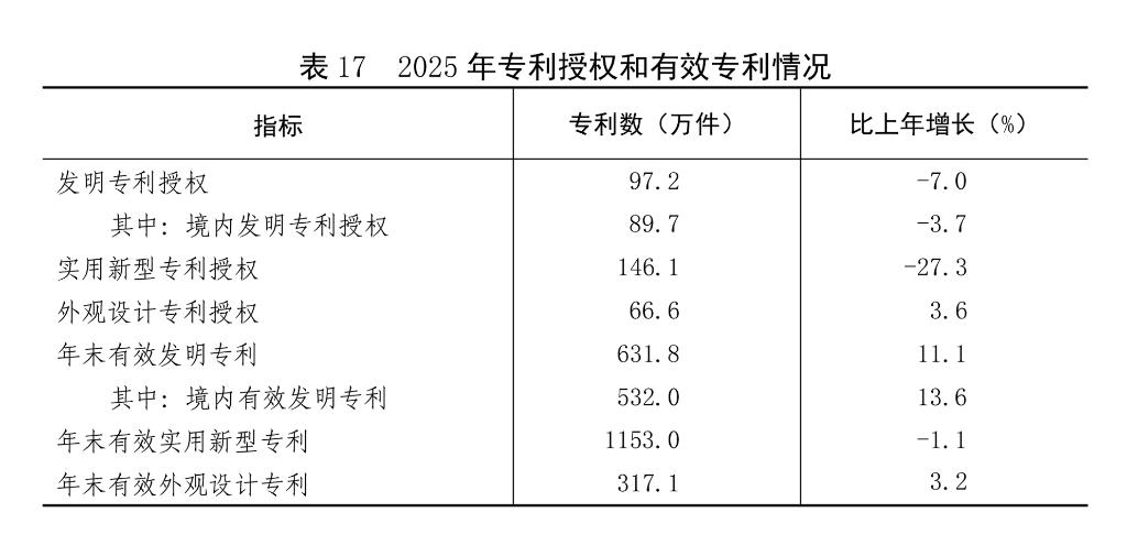 中華人民共和國2025年國民經濟和社會發展統計公報(圖27)