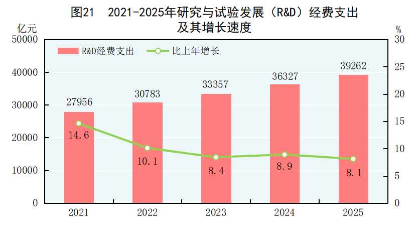 中華人民共和國2025年國民經濟和社會發展統計公報(圖26)
