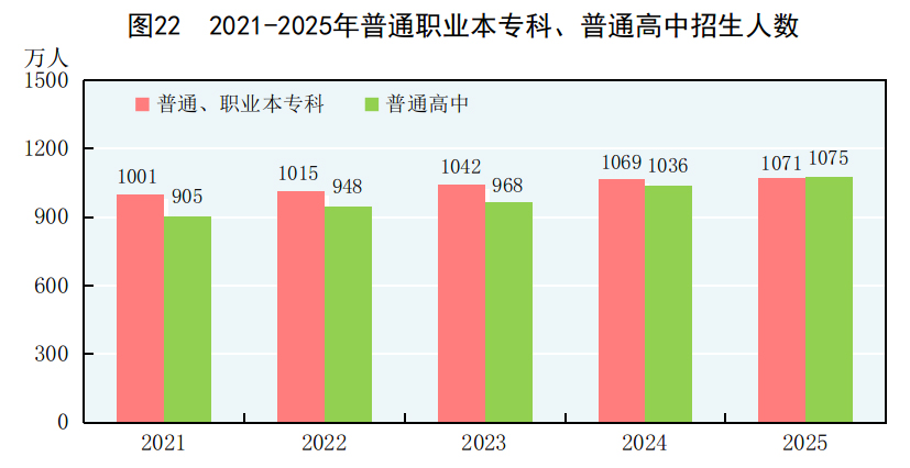 中華人民共和國2025年國民經濟和社會發展統計公報(圖28)