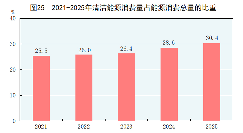 中華人民共和國2025年國民經濟和社會發展統計公報(圖31)
