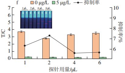 《食品科學》：棗莊學院王照鵬博士等：利用時間分辨熒光免疫層析法測定調味品中的羅丹明B(圖3)