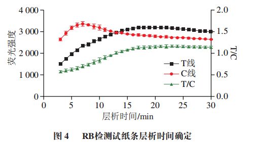 《食品科學》：棗莊學院王照鵬博士等：利用時間分辨熒光免疫層析法測定調味品中的羅丹明B(圖5)