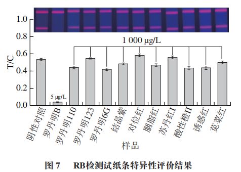 《食品科學》：棗莊學院王照鵬博士等：利用時間分辨熒光免疫層析法測定調味品中的羅丹明B(圖7)
