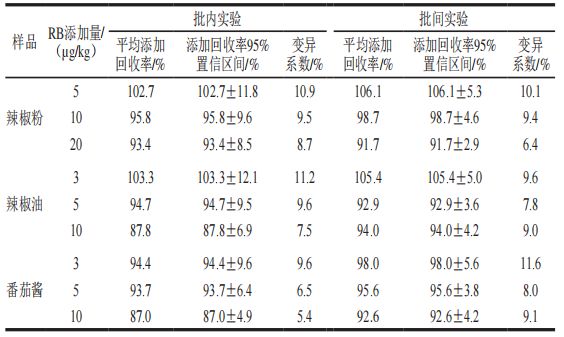 《食品科學》：棗莊學院王照鵬博士等：利用時間分辨熒光免疫層析法測定調味品中的羅丹明B(圖8)