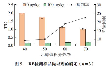 《食品科學》：棗莊學院王照鵬博士等：利用時間分辨熒光免疫層析法測定調味品中的羅丹明B(圖6)