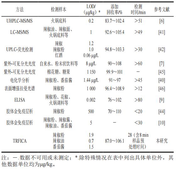《食品科學》：棗莊學院王照鵬博士等：利用時間分辨熒光免疫層析法測定調味品中的羅丹明B(圖10)