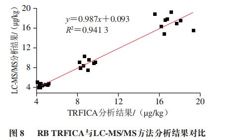 《食品科學》：棗莊學院王照鵬博士等：利用時間分辨熒光免疫層析法測定調味品中的羅丹明B(圖9)