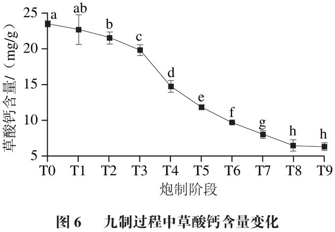 《食品科學》：華南理工大學王娟副研究員等：九蒸九製對黃精多糖和刺激性成分含量的影響及評價指標構建(圖6)