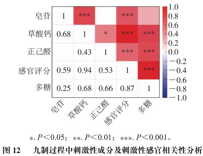 《食品科學》：華南理工大學王娟副研究員等：九蒸九製對黃精多糖和刺激性成分含量的影響及評價指標構建(圖11)