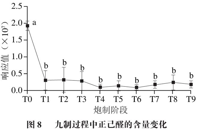 《食品科學》：華南理工大學王娟副研究員等：九蒸九製對黃精多糖和刺激性成分含量的影響及評價指標構建(圖7)