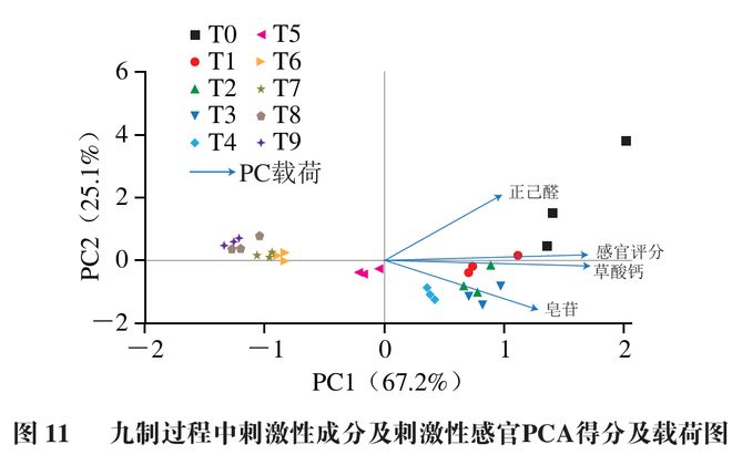 《食品科學》：華南理工大學王娟副研究員等：九蒸九製對黃精多糖和刺激性成分含量的影響及評價指標構建(圖10)