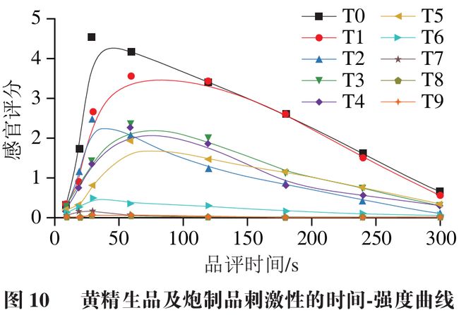 《食品科學》：華南理工大學王娟副研究員等：九蒸九製對黃精多糖和刺激性成分含量的影響及評價指標構建(圖9)